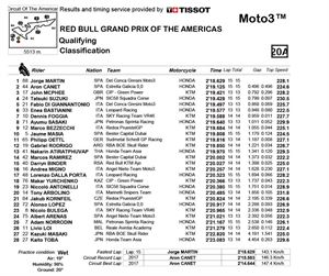 Moto3美國站排位成績