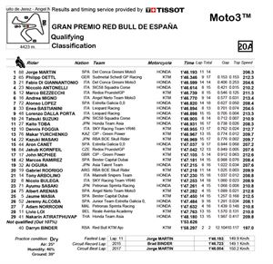 Moto3： Jorge Martin奪下竿位